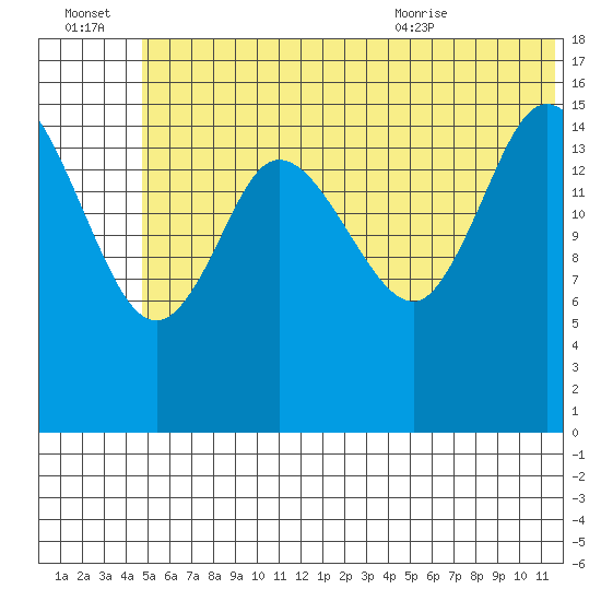 Drift River Term tide chart for Thursday, July 3, 2025
