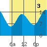 Drift River Term tide chart for Thursday, July 3, 2025