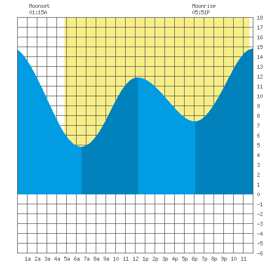 Drift River Term tide chart for Friday, July 4, 2025