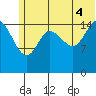 Drift River Term tide chart for Friday, July 4, 2025