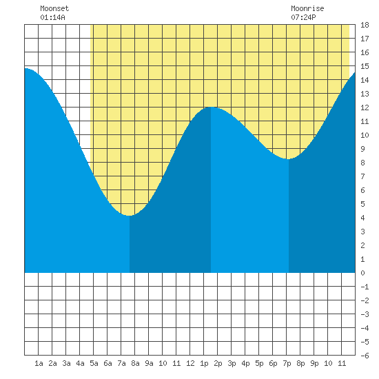 Drift River Term tide chart for Saturday, July 5, 2025