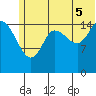 Drift River Term tide chart for Saturday, July 5, 2025