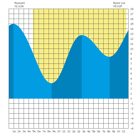 Drift River Term tide chart for Sunday, July 6, 2025