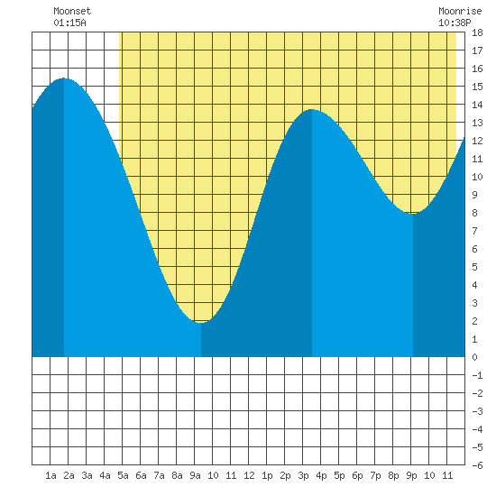 Drift River Term tide chart for Monday, July 7, 2025