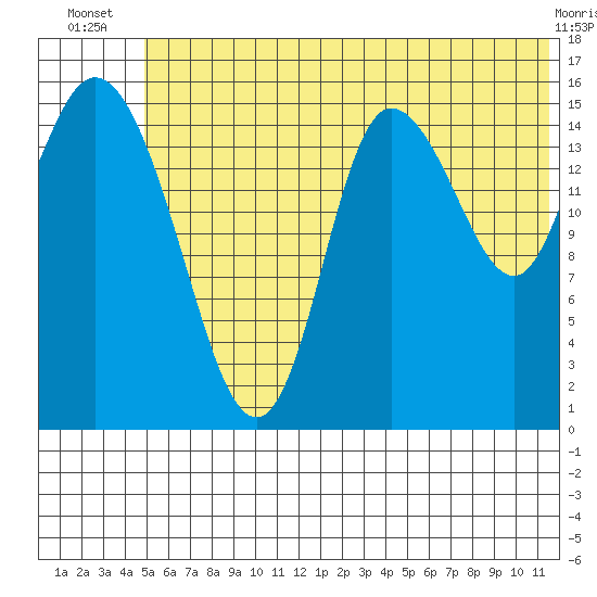 Drift River Term tide chart for Tuesday, July 8, 2025