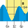 Drift River Term tide chart for Tuesday, July 8, 2025