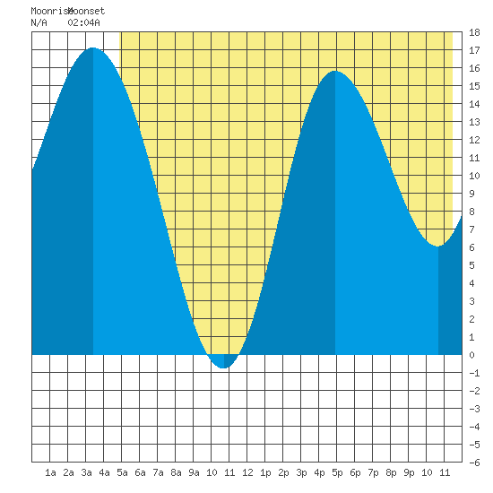 Drift River Term tide chart for Wednesday, July 9, 2025