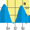 Drift River Term tide chart for Wednesday, July 9, 2025