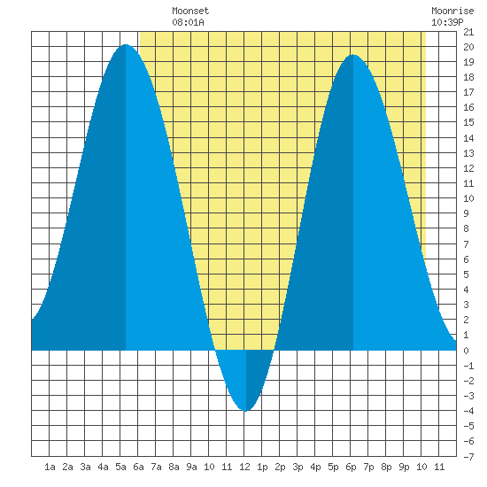 Drift River Term tide chart for Sunday, August 10, 2025