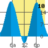 Drift River Term tide chart for Sunday, August 10, 2025