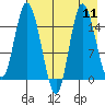 Drift River Term tide chart for Monday, August 11, 2025