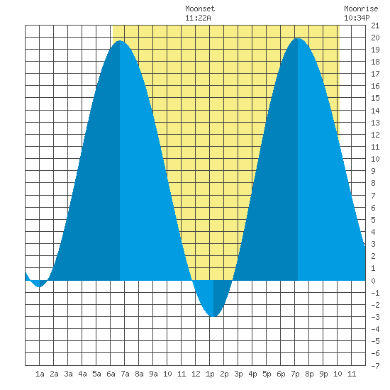 Drift River Term tide chart for Tuesday, August 12, 2025