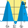 Drift River Term tide chart for Tuesday, August 12, 2025