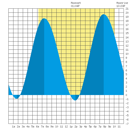 Drift River Term tide chart for Wednesday, August 13, 2025