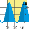 Drift River Term tide chart for Wednesday, August 13, 2025