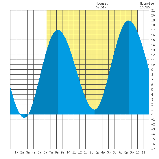 Drift River Term tide chart for Thursday, August 14, 2025