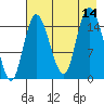 Drift River Term tide chart for Thursday, August 14, 2025