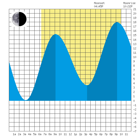 Drift River Term tide chart for Friday, August 15, 2025