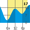 Drift River Term tide chart for Sunday, August 17, 2025