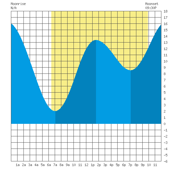 Drift River Term tide chart for Monday, August 18, 2025
