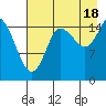 Drift River Term tide chart for Monday, August 18, 2025