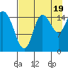 Drift River Term tide chart for Tuesday, August 19, 2025