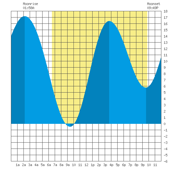 Drift River Term tide chart for Wednesday, August 20, 2025