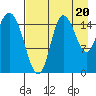 Drift River Term tide chart for Wednesday, August 20, 2025