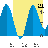 Drift River Term tide chart for Thursday, August 21, 2025