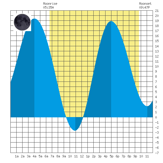 Drift River Term tide chart for Friday, August 22, 2025