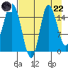 Drift River Term tide chart for Friday, August 22, 2025