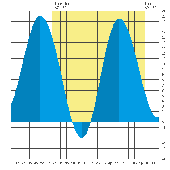 Drift River Term tide chart for Saturday, August 23, 2025