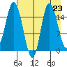 Drift River Term tide chart for Saturday, August 23, 2025