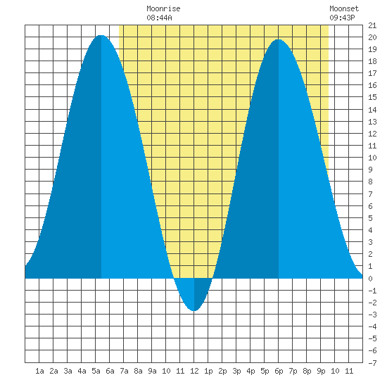 Drift River Term tide chart for Sunday, August 24, 2025