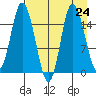 Drift River Term tide chart for Sunday, August 24, 2025