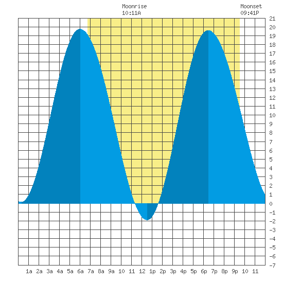 Drift River Term tide chart for Monday, August 25, 2025