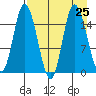 Drift River Term tide chart for Monday, August 25, 2025