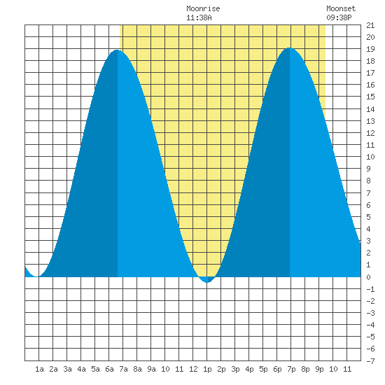 Drift River Term tide chart for Tuesday, August 26, 2025