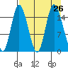Drift River Term tide chart for Tuesday, August 26, 2025