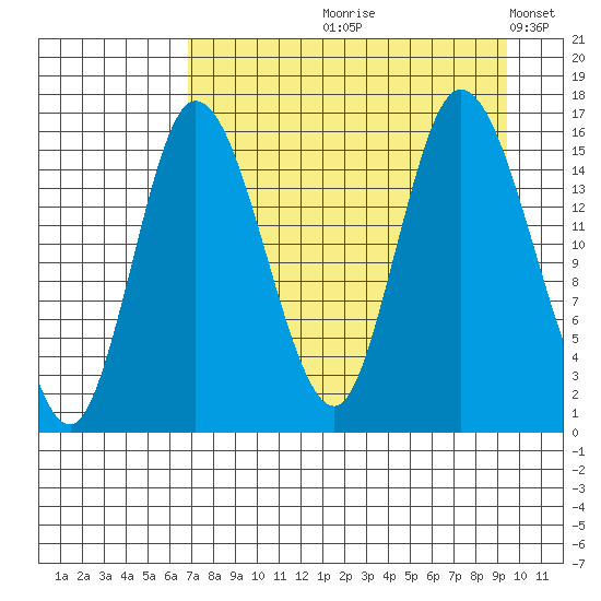 Drift River Term tide chart for Wednesday, August 27, 2025