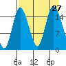 Drift River Term tide chart for Wednesday, August 27, 2025