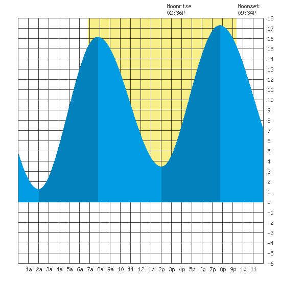 Drift River Term tide chart for Thursday, August 28, 2025