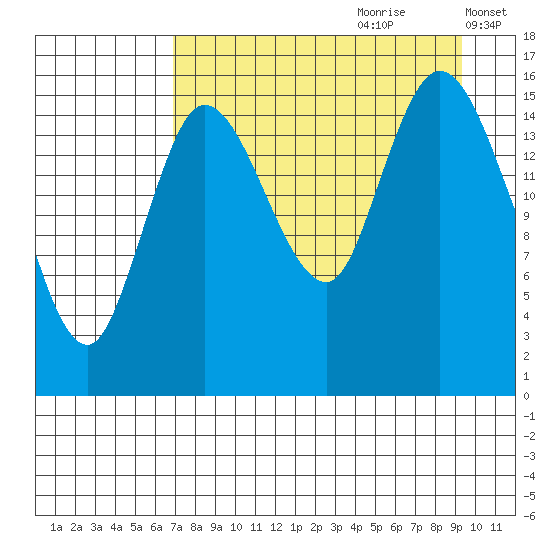 Drift River Term tide chart for Friday, August 29, 2025