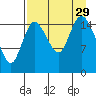 Drift River Term tide chart for Friday, August 29, 2025