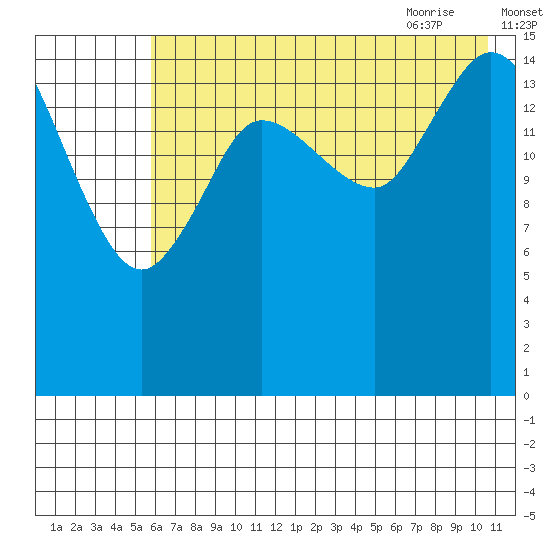 Drift River Term tide chart for Saturday, August 2, 2025
