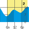 Drift River Term tide chart for Saturday, August 2, 2025