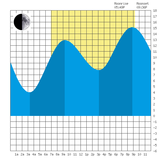 Drift River Term tide chart for Saturday, August 30, 2025