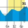 Drift River Term tide chart for Sunday, August 31, 2025