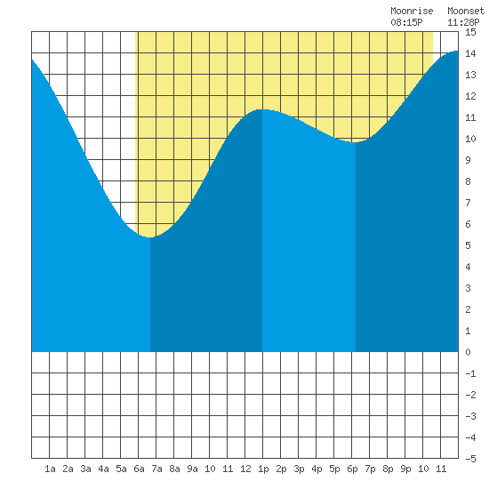 Drift River Term tide chart for Sunday, August 3, 2025