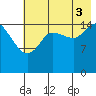 Drift River Term tide chart for Sunday, August 3, 2025